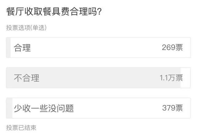上海一饭店因强制收取这费用，被立案调查！你有被收取过吗？