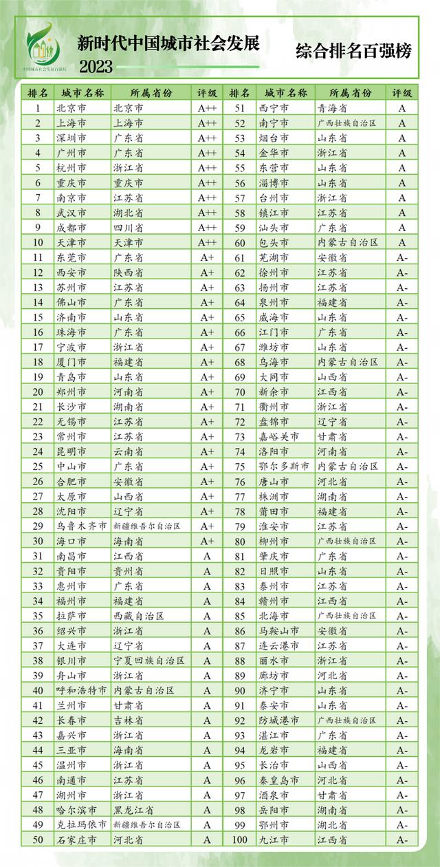 设4档评级、6个减分项，中国城市社会发展百强榜发布：七大指标各有榜首城市