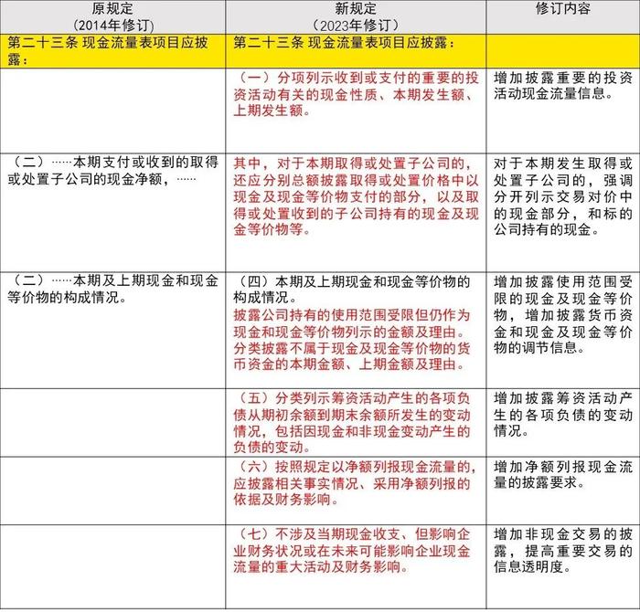 【会计通讯特刊】证监会修订《公开发行证券的公司信息披露编报规则第15号——财务报告的一般规定》