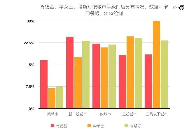 万店之后，肯德基会更中式