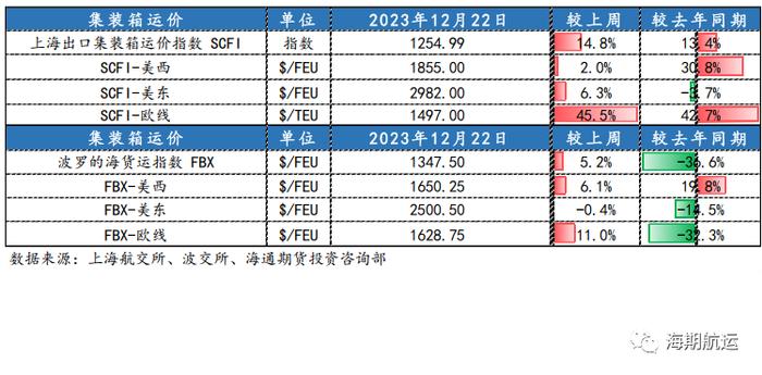 【期海通行】红海事件持续发酵，集运欧线跳涨45%，阿芙拉型油轮涨幅居前 ｜航运界