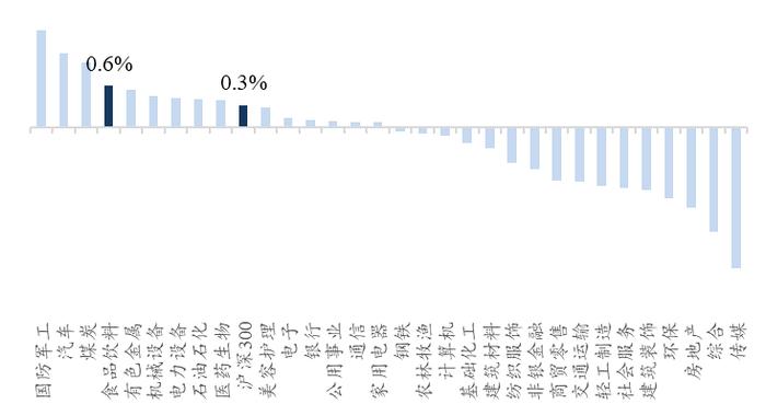 【开源食饮每日资讯1225】2023年11月全国白酒产量同比增长7.1%