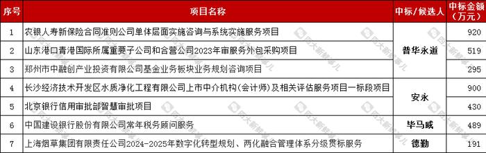 普华永道、安永各拿下近千万大项目！“四大”近期中标项目汇总