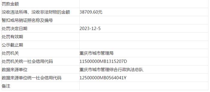 重庆晟东春璟房地产开发有限公司被罚没38709.60元