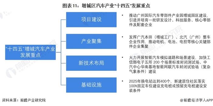 聚焦中国产业：2023年增城区特色产业之汽车产业全景分析(附产业空间布局、发展现状及目标、竞争力分析)