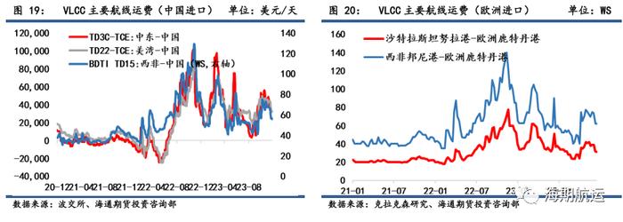 【期海通行】红海事件持续发酵，集运欧线跳涨45%，阿芙拉型油轮涨幅居前 ｜航运界