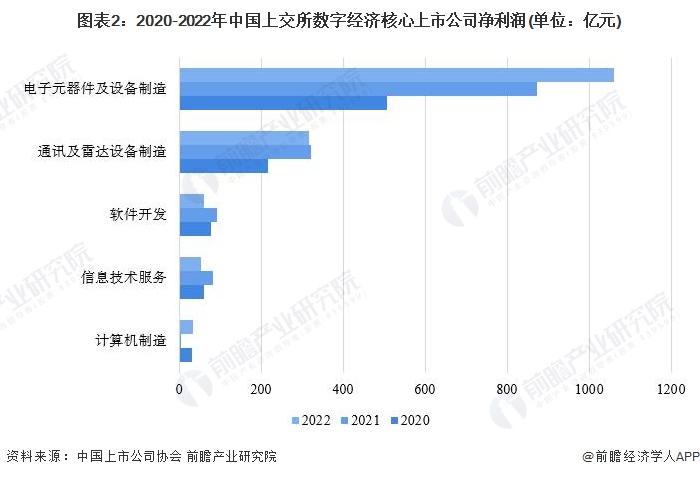 2023年中国数字经济上市公司经营概况分析 数字经济行业上市公司净利润普遍小幅下滑【组图】