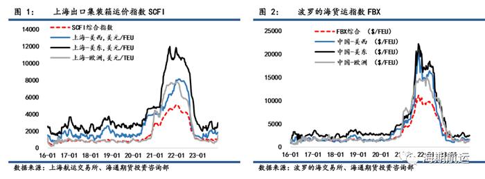 【期海通行】红海事件持续发酵，集运欧线跳涨45%，阿芙拉型油轮涨幅居前 ｜航运界