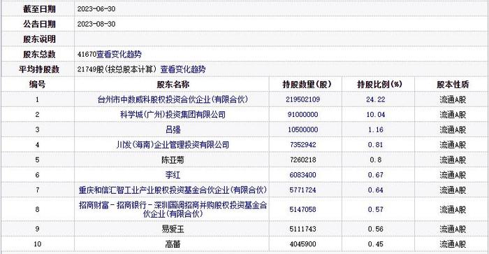 威创股份一字跌停 三季度末牛散吕强大摩列前十大股东