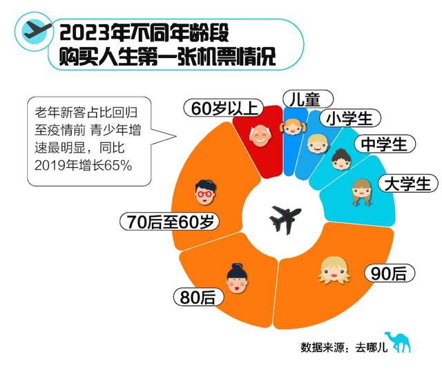 2023这一年，最会玩银发族飞了59个城市，最繁忙打工人往返京沪91趟