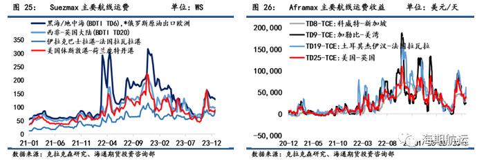 【期海通行】红海事件持续发酵，集运欧线跳涨45%，阿芙拉型油轮涨幅居前 ｜航运界