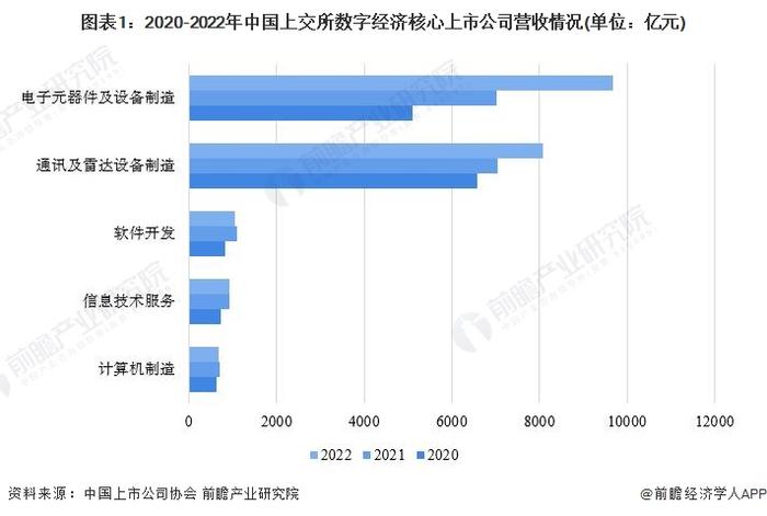2023年中国数字经济上市公司经营概况分析 数字经济行业上市公司净利润普遍小幅下滑【组图】