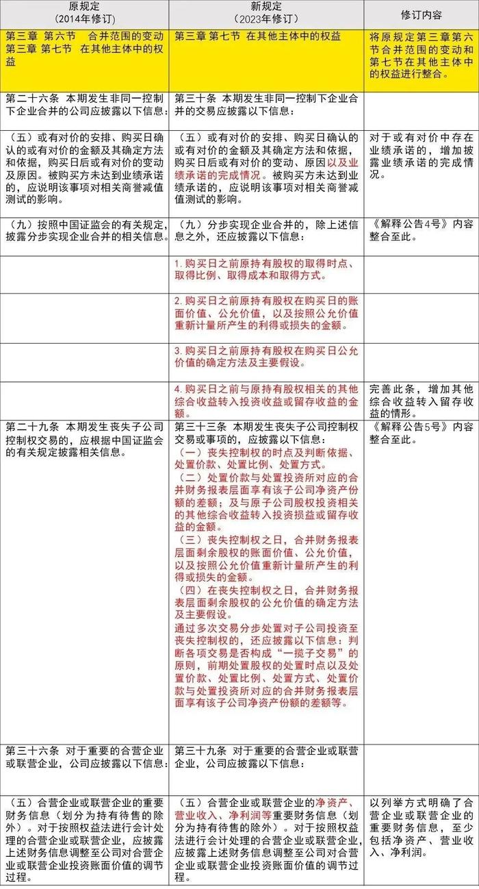 【会计通讯特刊】证监会修订《公开发行证券的公司信息披露编报规则第15号——财务报告的一般规定》