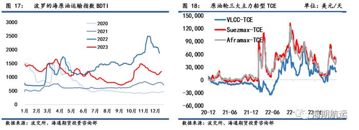 【期海通行】红海事件持续发酵，集运欧线跳涨45%，阿芙拉型油轮涨幅居前 ｜航运界