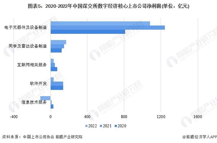2023年中国数字经济上市公司经营概况分析 数字经济行业上市公司净利润普遍小幅下滑【组图】