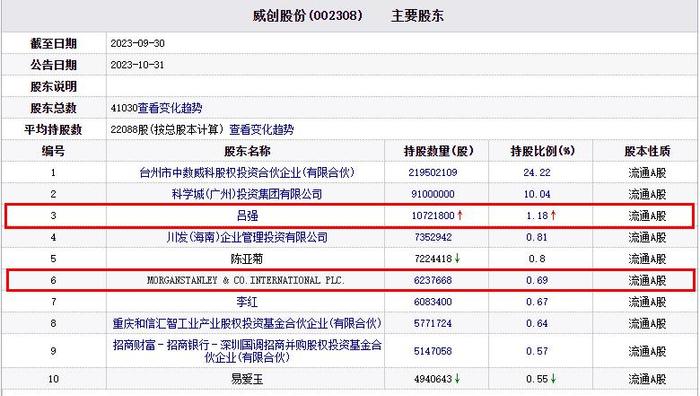 威创股份一字跌停 三季度末牛散吕强大摩列前十大股东