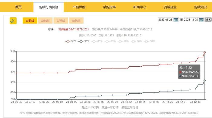 羽绒服源头市场调查：销量看“天”吃饭 价格出厂后翻倍涨