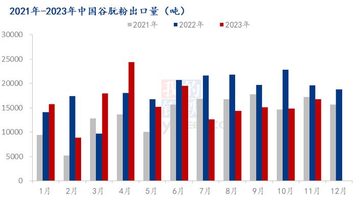 Mysteel解读：2023年1-11月份谷朊粉出口数据分析