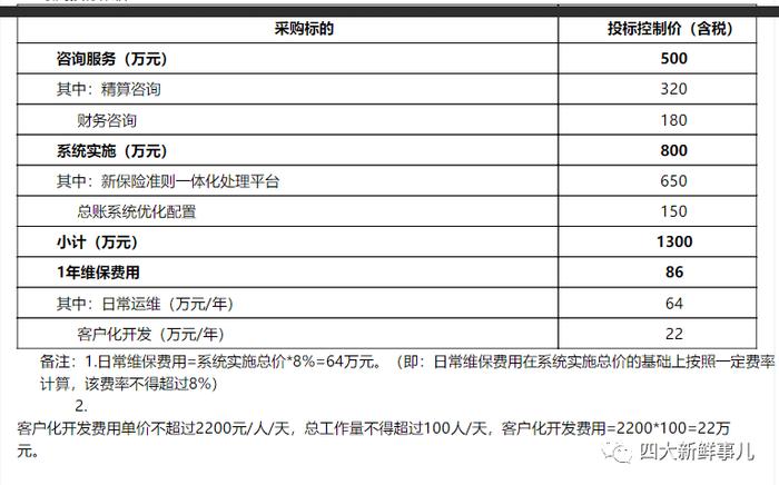 普华永道、安永各拿下近千万大项目！“四大”近期中标项目汇总