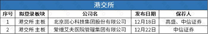 辅助生殖医疗机构爱维艾夫赴港IPO，输电线路铁塔生产商宏盛华源上市首日收涨340% | IPO观察