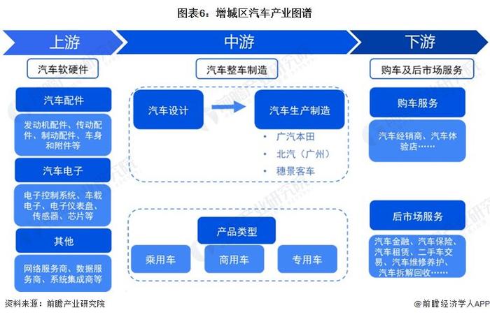 聚焦中国产业：2023年增城区特色产业之汽车产业全景分析(附产业空间布局、发展现状及目标、竞争力分析)