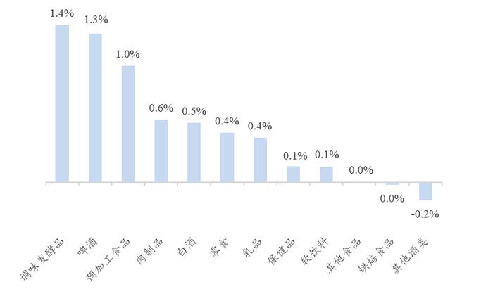 【开源食饮每日资讯1225】2023年11月全国白酒产量同比增长7.1%