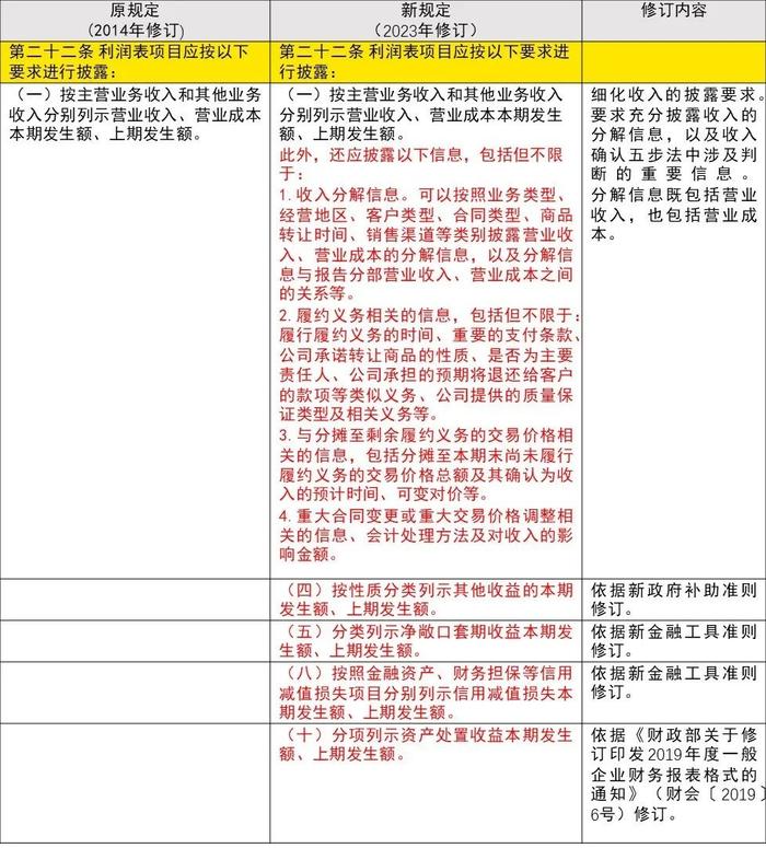 【会计通讯特刊】证监会修订《公开发行证券的公司信息披露编报规则第15号——财务报告的一般规定》