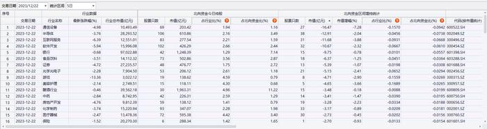 上周北向资金加仓前三行业为电池、光伏设备、汽车整车