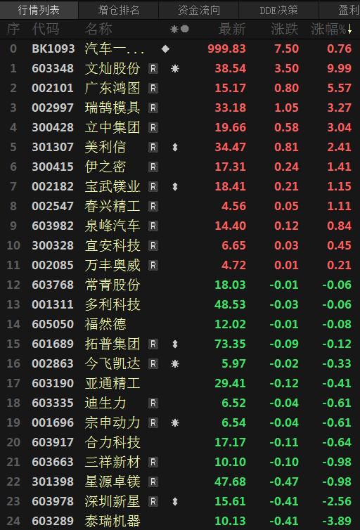 文灿股份涨停 哪吒汽车称2025年将实现全部车型平台一体化压铸布局【股市异动】