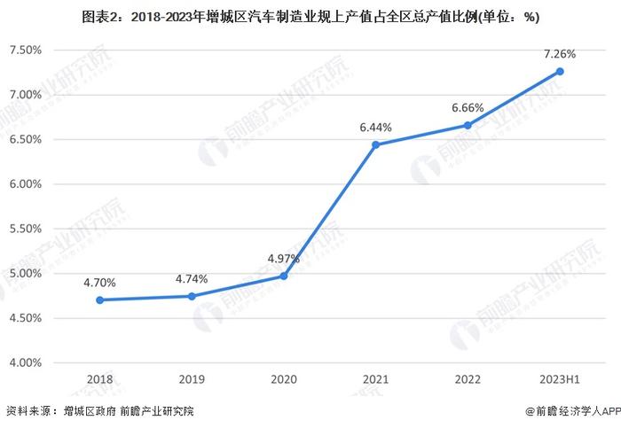 聚焦中国产业：2023年增城区特色产业之汽车产业全景分析(附产业空间布局、发展现状及目标、竞争力分析)