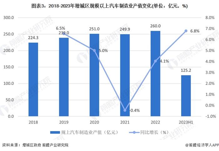 聚焦中国产业：2023年增城区特色产业之汽车产业全景分析(附产业空间布局、发展现状及目标、竞争力分析)