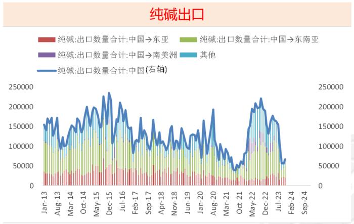 数据来源:隆众化工,海关总署,紫金天风期货