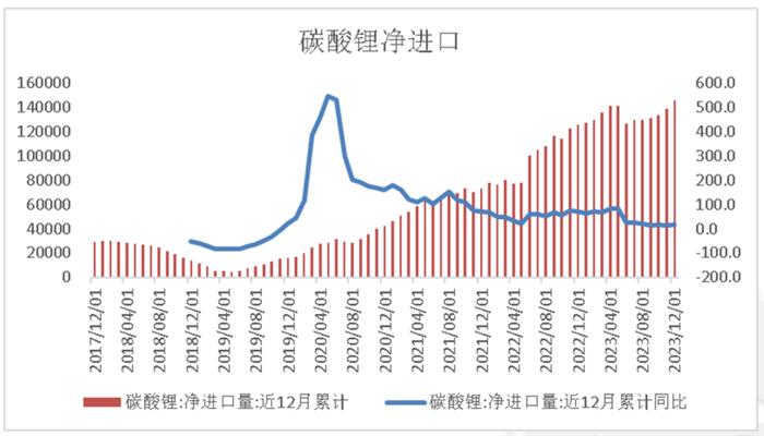 数据来源:海关,紫金天风期货
