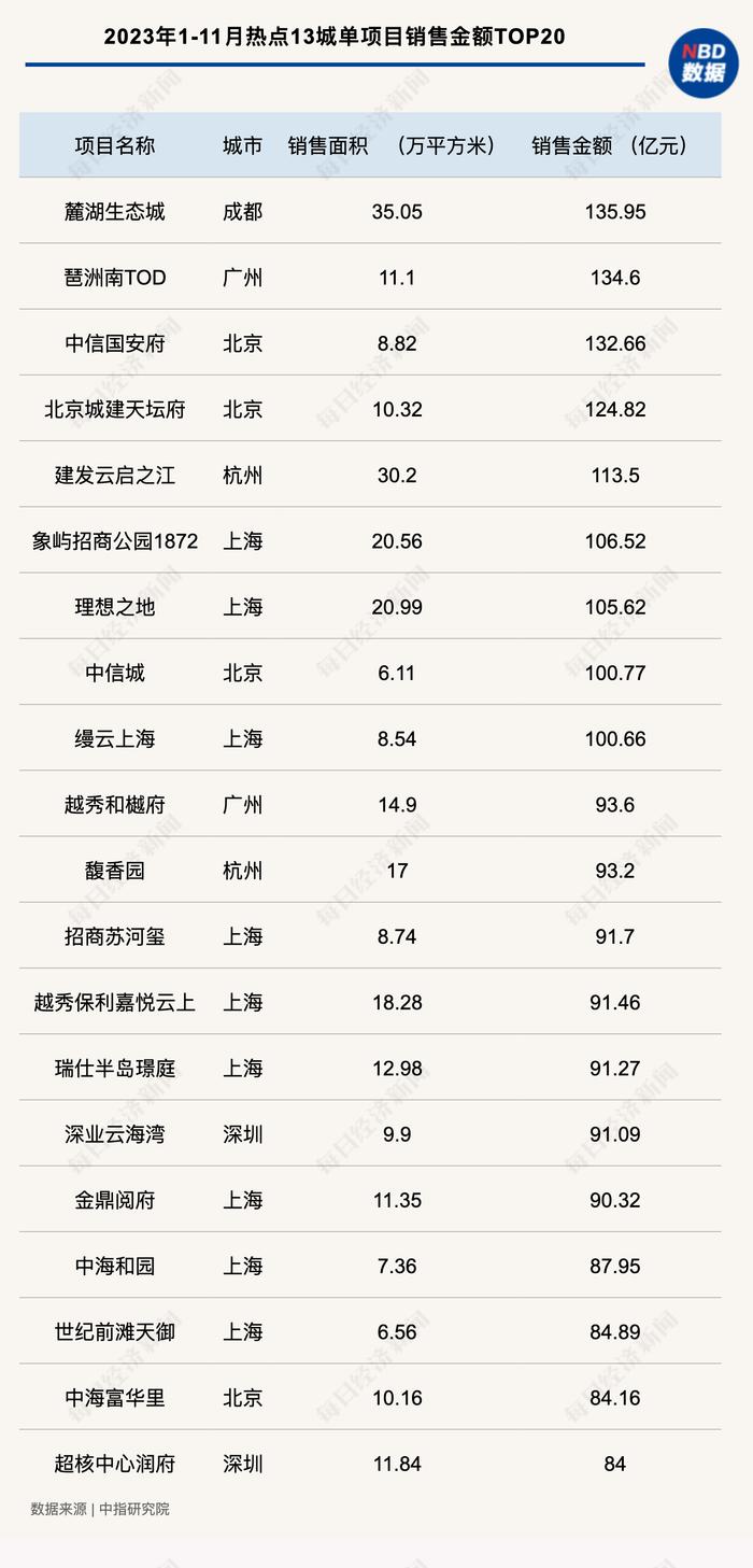 2023年全国销冠楼盘诞生于成都，百亿大盘比去年少3个