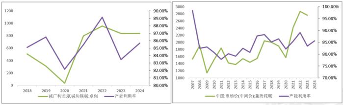 数据来源:卓创,紫金天风期货
