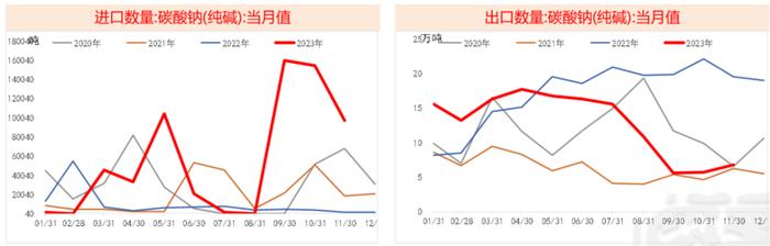 数据来源:Wind,海关总署,紫金天风期货
