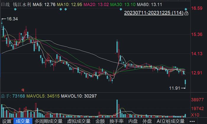 钱江水利拟定增募资不超7.52亿元 股价下跌5%