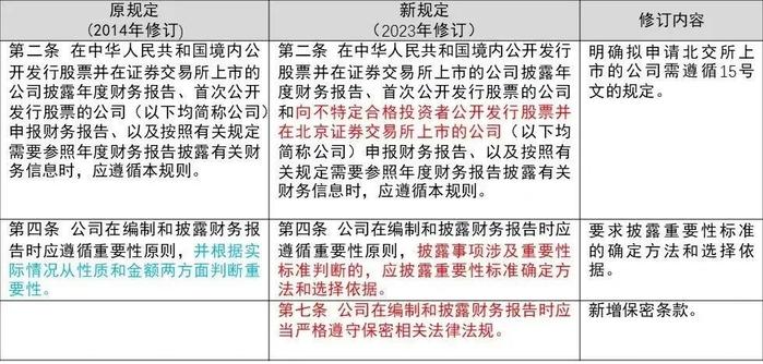 【会计通讯特刊】证监会修订《公开发行证券的公司信息披露编报规则第15号——财务报告的一般规定》