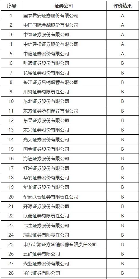 2023年证券公司财务顾问业务执业质量评价结果出炉！这5家券商获评A类