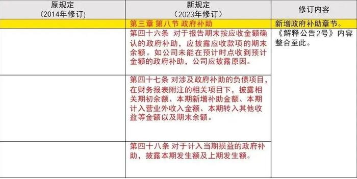 【会计通讯特刊】证监会修订《公开发行证券的公司信息披露编报规则第15号——财务报告的一般规定》