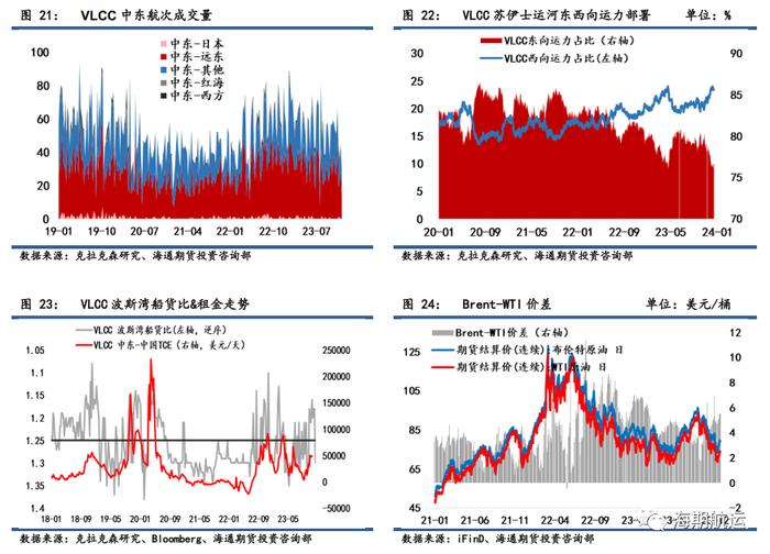 【期海通行】红海事件持续发酵，集运欧线跳涨45%，阿芙拉型油轮涨幅居前 ｜航运界