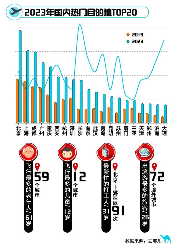 2023这一年，最会玩银发族飞了59个城市，最繁忙打工人往返京沪91趟