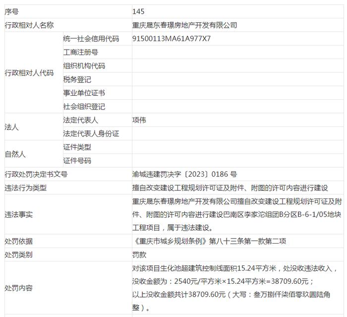 重庆晟东春璟房地产开发有限公司被罚没38709.60元