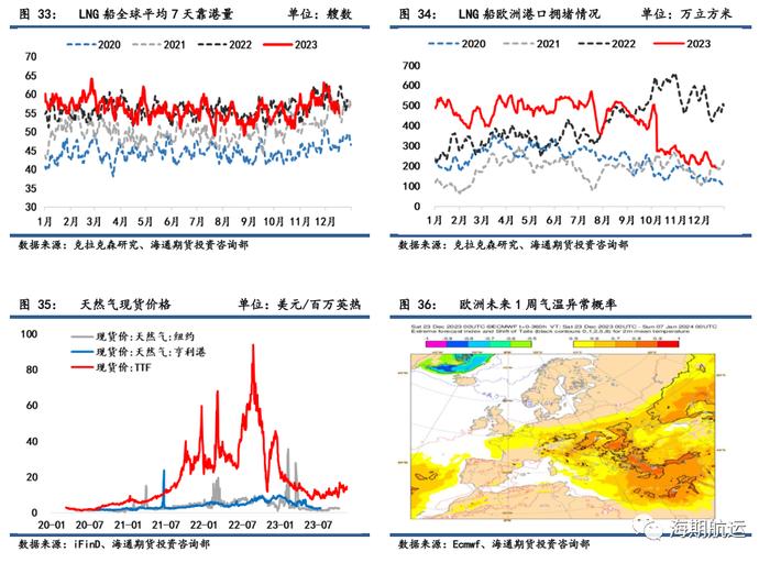 【期海通行】红海事件持续发酵，集运欧线跳涨45%，阿芙拉型油轮涨幅居前 ｜航运界