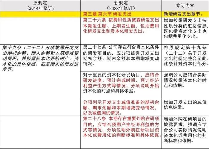 【会计通讯特刊】证监会修订《公开发行证券的公司信息披露编报规则第15号——财务报告的一般规定》