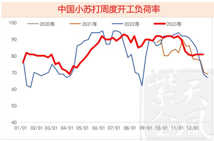 数据来源:卓创,紫金天风期货