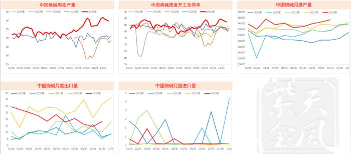 数据来源:卓创,紫金天风期货