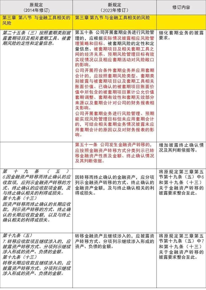 【会计通讯特刊】证监会修订《公开发行证券的公司信息披露编报规则第15号——财务报告的一般规定》