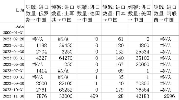 数据来源:隆众化工,海关总署,紫金天风期货