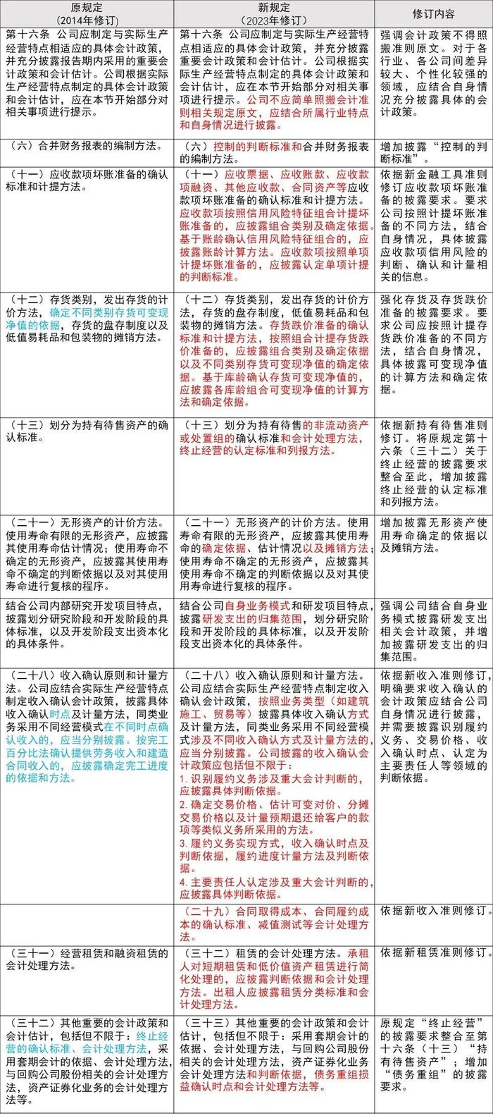 【会计通讯特刊】证监会修订《公开发行证券的公司信息披露编报规则第15号——财务报告的一般规定》